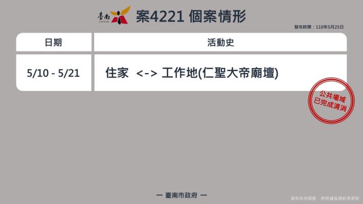 臺南市政府全球資訊網-台南新增10例，讓我們一起做好「自律健康新生活」，齊心防疫護台南