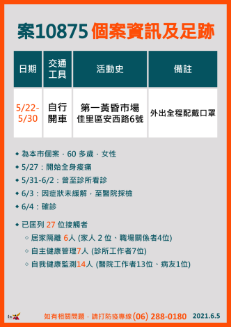 臺南市政府全球資訊網 台南今 5 日新增一例本土確診個案 呼籲市民端午假期三不一多