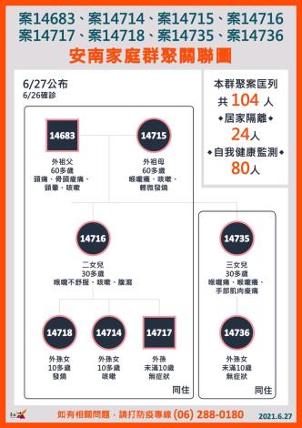 台南新增 8 例本土確診個案，提醒市民防疫千萬不可鬆懈(共 11 張)-1