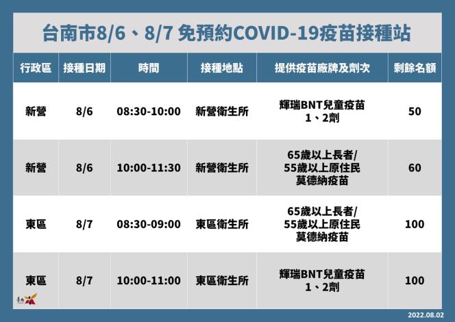 台南市8／6、8／7 免預約COVID-19疫苗接種站