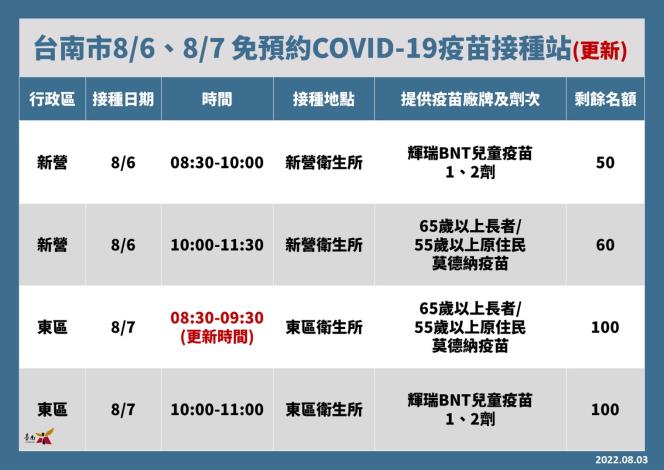 台南市8／6、8／7免預約COVID-19疫苗接種站