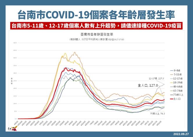 COVID-19個案各年齡層發生率