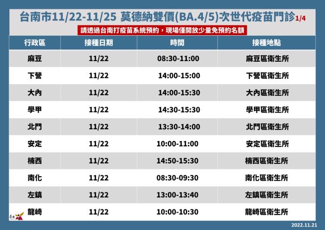台南市11／22-11／25莫德納雙價次世代疫苗門診1
