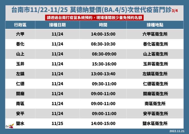 台南市11／22-11／25莫德納雙價次世代疫苗門診3