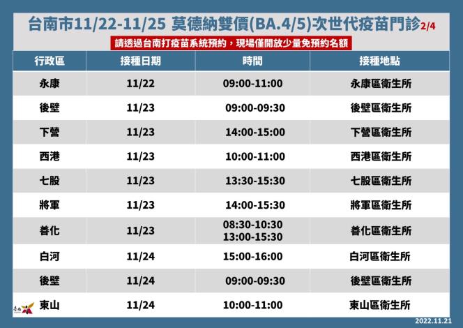 台南市11／22-11／25莫德納雙價次世代疫苗門診2