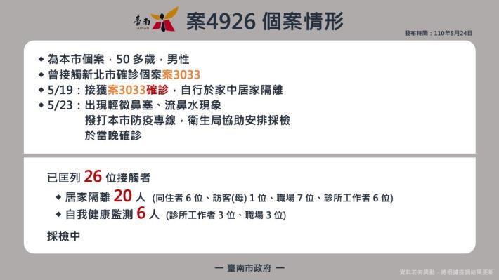 臺南市政府全球資訊網 5 24台南市新增個案黃偉哲呼籲市民避免前往高風險區域 北返市民加強健康管理