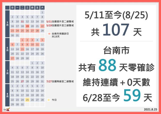 臺南市政府全球資訊網 升級二級警戒108天後再迎全島 0 黃偉哲開心國人體會同島一命共同抗疫成功