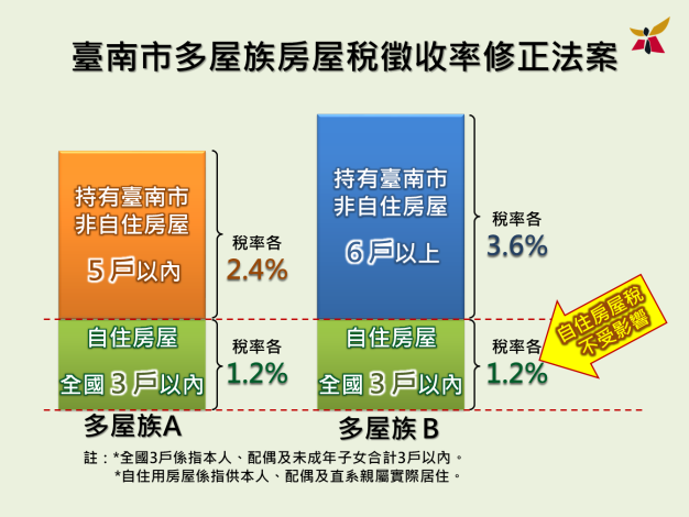 2臺南市多屋族房屋稅徵收率修正法案