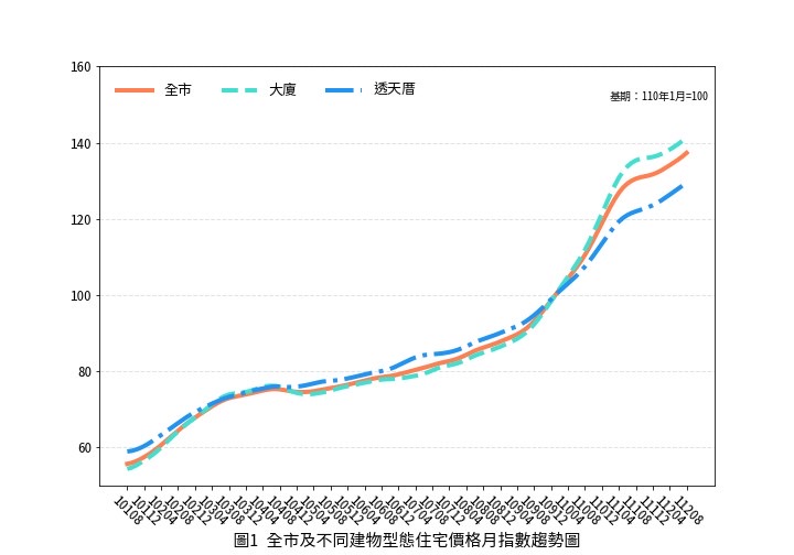 臺南市住宅價格指數112 年 8月住宅價格指數微幅上升 0.70%，交易量回升