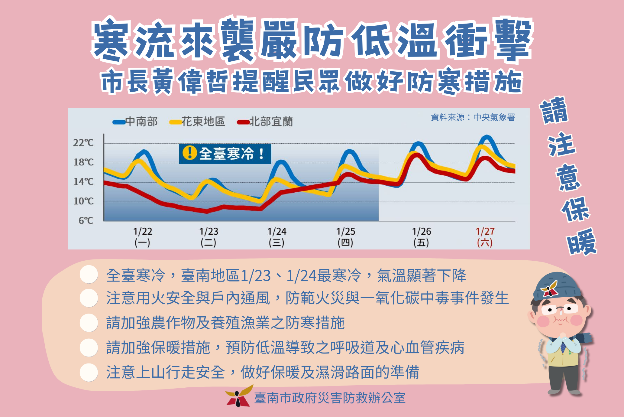 寒流來襲，市長黃偉哲要求市府團隊加強整備應變並提醒民眾注意禦寒