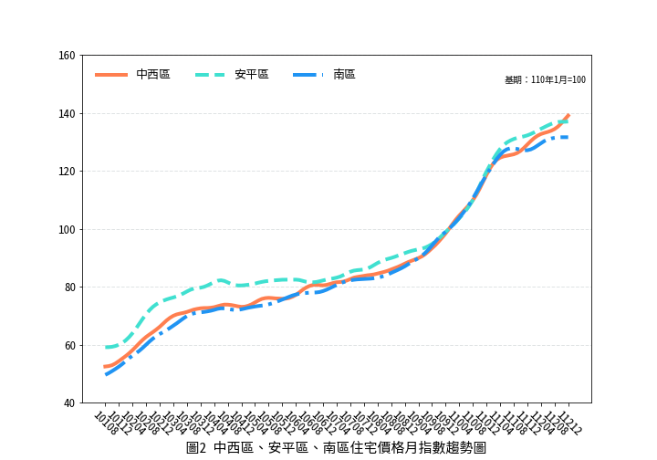 臺南市住宅價格指數112年12月住宅價格指數微幅上升0.39%