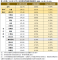 表1 本期（113年3月）住宅價格月指數及變動率（基期：110年1月=100）_0