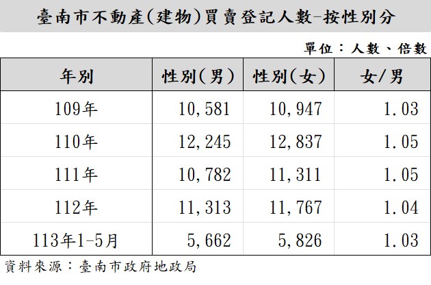 女力崛起！青壯主流！臺南市購屋女多於男，40歲為主力客群