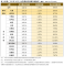 表1 本期（113年4月）住宅價格月指數及變動率（基期：110年1月=100）_0