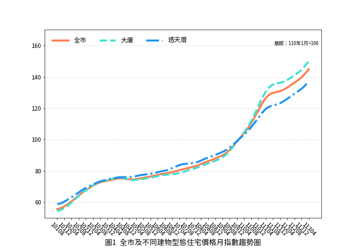 臺南市住宅價格指數113年4月住宅價格指數微幅上升0.99%