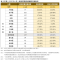 表2 本期（113年4月）建物買賣移轉棟數及變動率_0