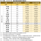 表2 本期（113年5月）建物買賣移轉棟數及變動率_0