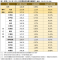 表1 本期（113年5月）住宅價格月指數及變動率（基期：110年1月=100）_0