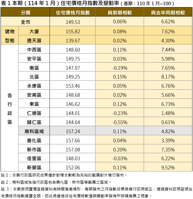 臺南市住宅價格指數114年1月住宅價格指數微幅上升0.06%