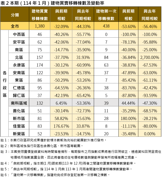 臺南市住宅價格指數114年1月住宅價格指數微幅上升0.06%