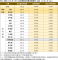 表1本期（114年2月）住宅價格月指數及變動率（基期：110年1月=100）_0_0