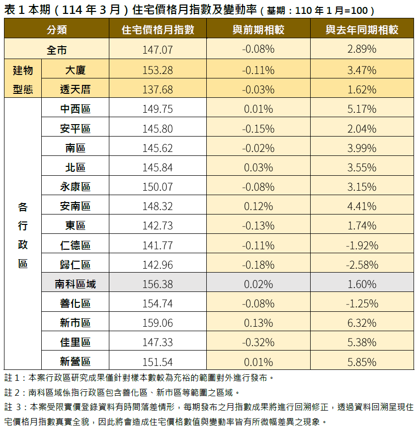 臺南市114年3月住宅價格指數微幅下跌0.08%，呈緩步修正格局
