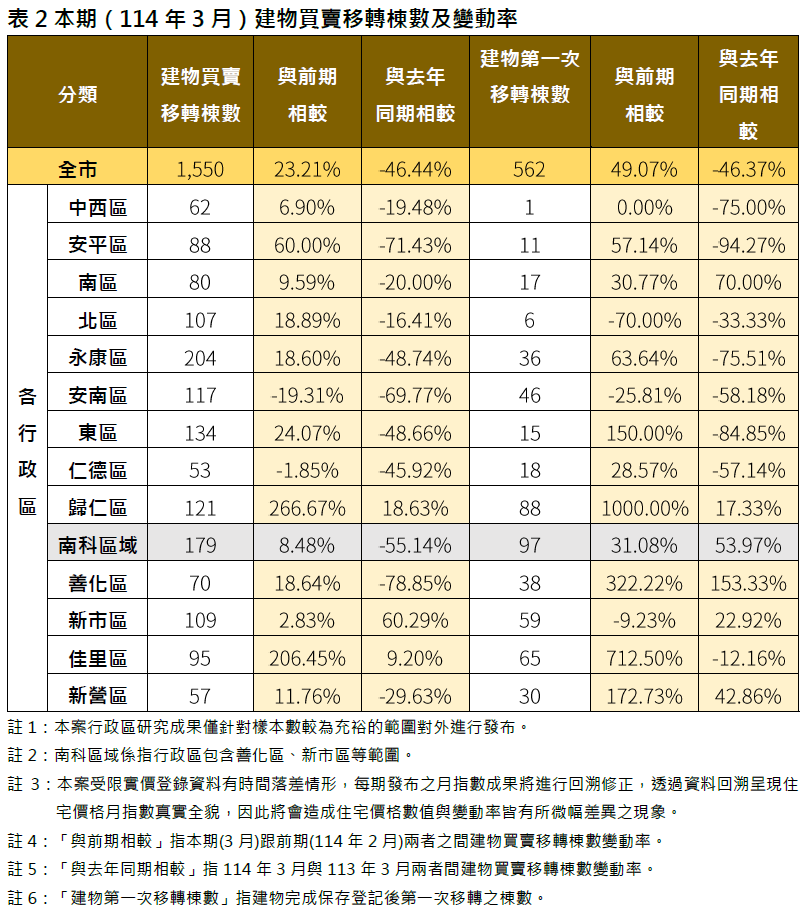 臺南市114年3月住宅價格指數微幅下跌0.08%，呈緩步修正格局