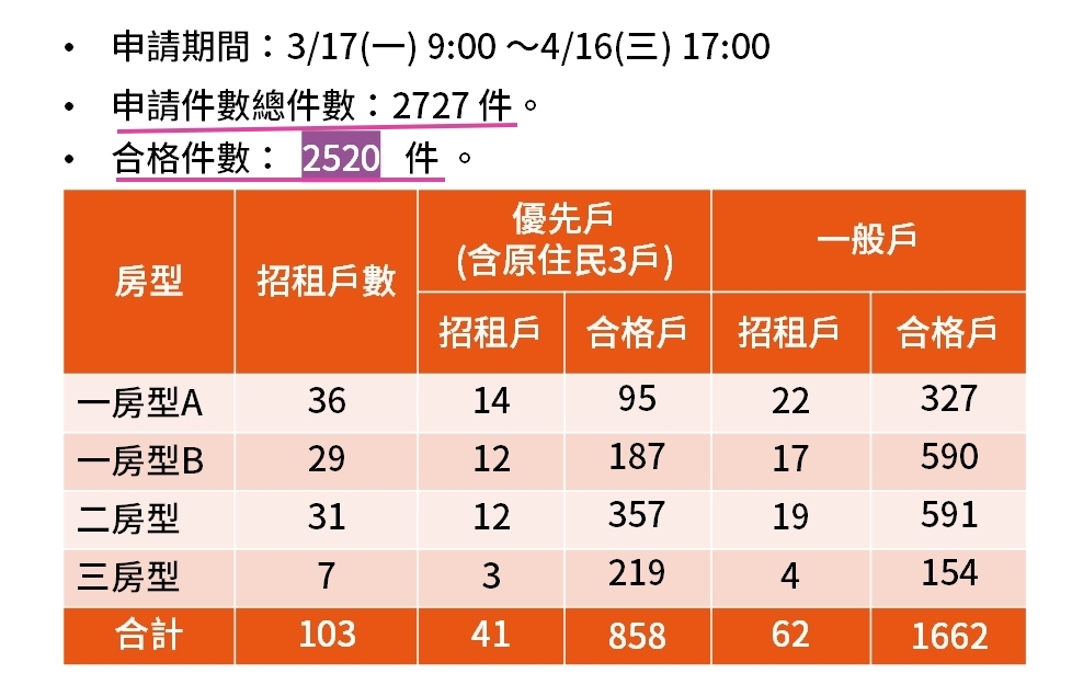 臺南「宜居成功」社宅公開抽籤  實現宜居好宅生活再進一步