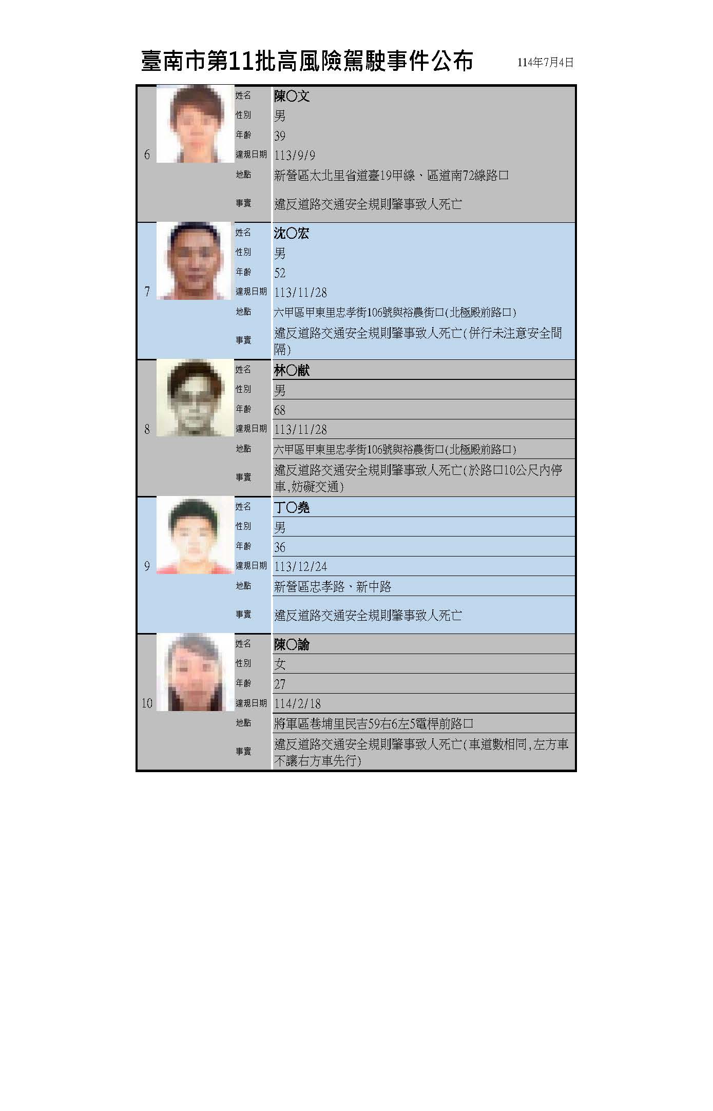 台南市公布第11批高風險駕駛事件