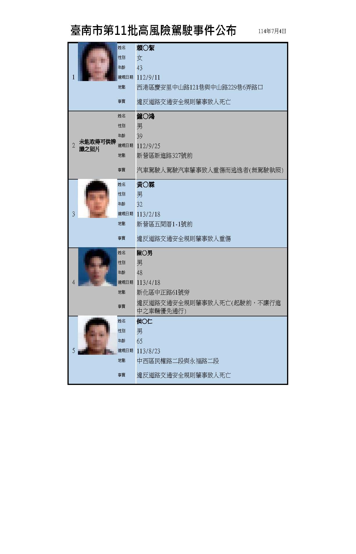台南市公布第11批高風險駕駛事件