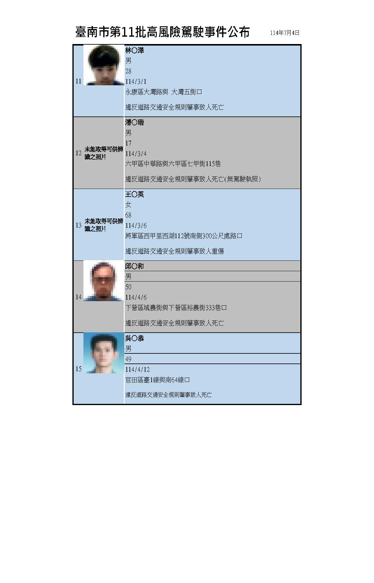 台南市公布第11批高風險駕駛事件