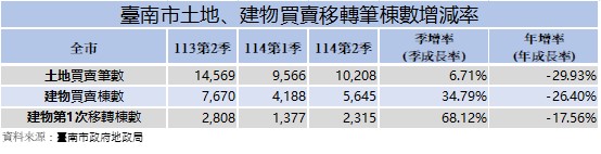 臺南市114年第2季不動產移轉登記數量較第1季增加，5行政區新屋移轉佔比逾6至7成