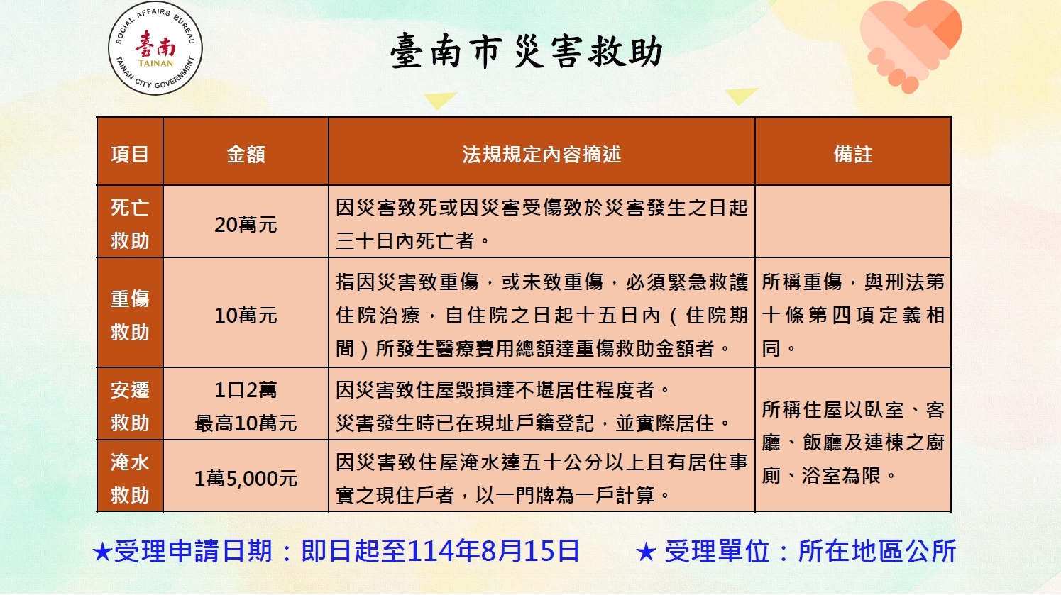 南市府說明丹娜絲颱風災損補助標準  即日起至8/15可洽受災區公所辦理