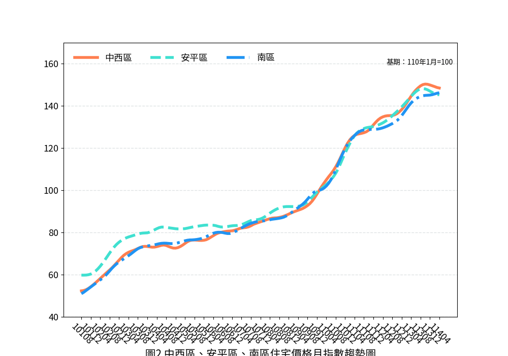 臺南市114年４月住宅價格指數微幅下修0.05%，呈盤整觀望格局