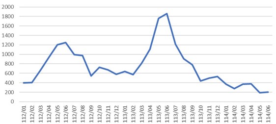 臺南市114年4月住宅價格指數微幅下修0.05%,呈盤整觀望格局