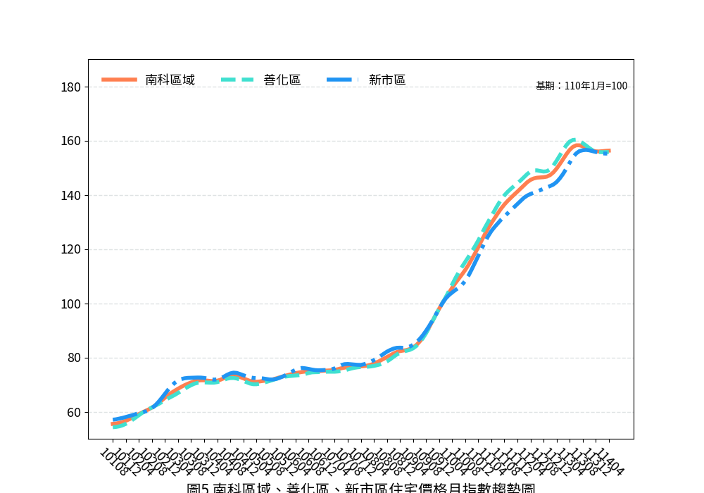 臺南市114年４月住宅價格指數微幅下修0.05%，呈盤整觀望格局