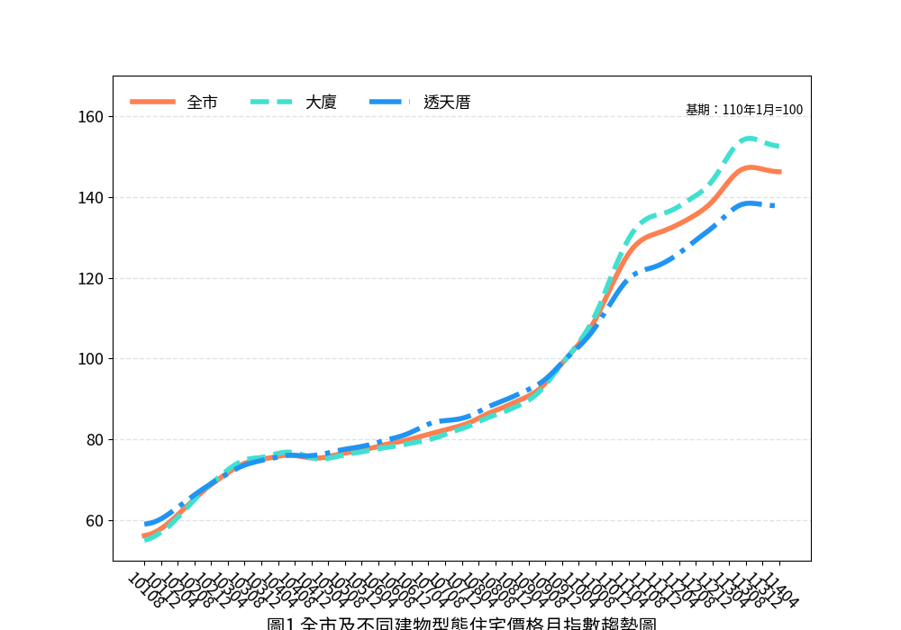 臺南市114年４月住宅價格指數微幅下修0.05%，呈盤整觀望格局