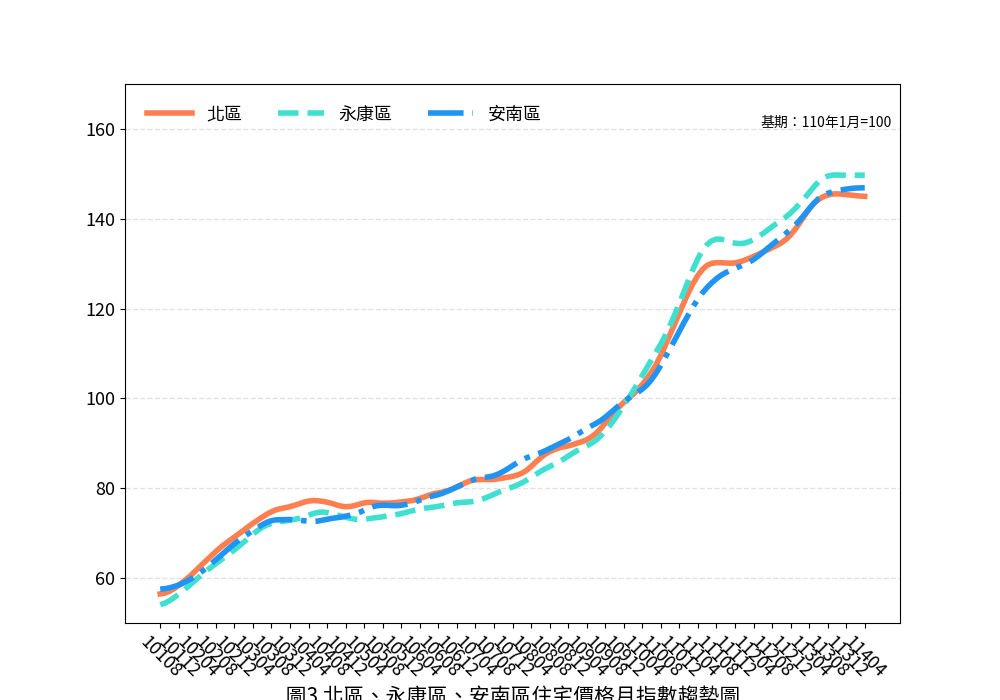 臺南市114年４月住宅價格指數微幅下修0.05%，呈盤整觀望格局