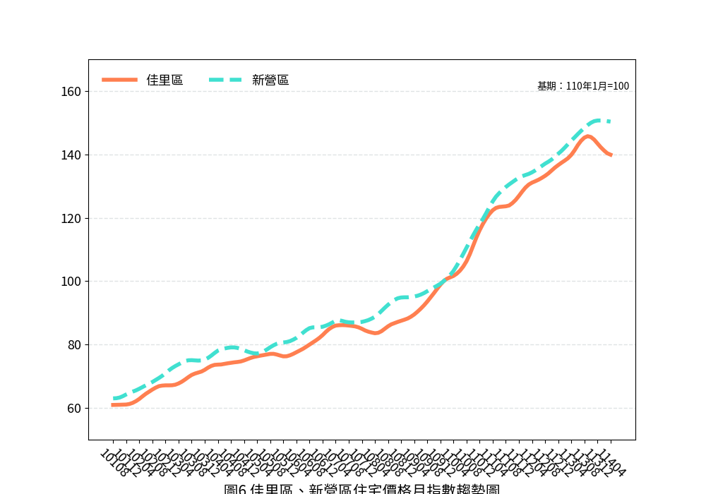 臺南市114年４月住宅價格指數微幅下修0.05%，呈盤整觀望格局