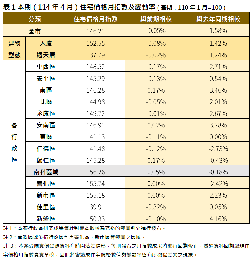 臺南市114年4月住宅價格指數微幅下修0.05%,呈盤整觀望格局