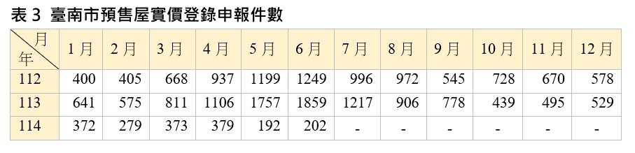 臺南市114年4月住宅價格指數微幅下修0.05%,呈盤整觀望格局