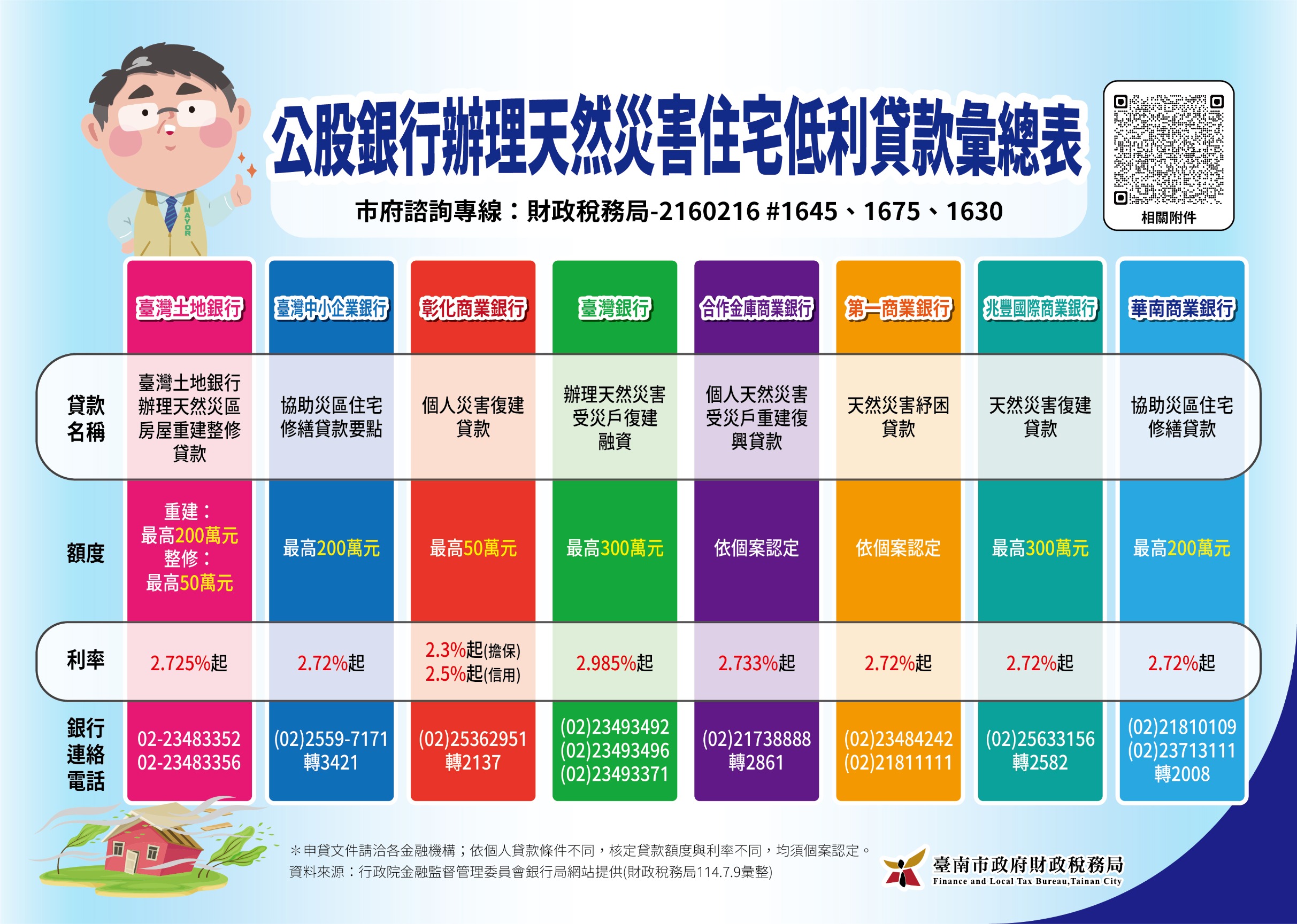 協助中小企業災後修復 南市府：多種優惠方案即日起受理