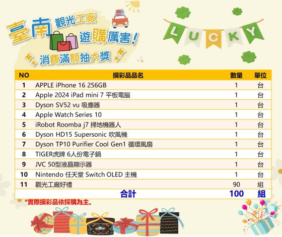 台南市觀光工廠「遊購厲害」消費滿額抽大獎盛大登場! 暑假出遊首選21家觀光工廠齊發力,iPhone 16等你抽!