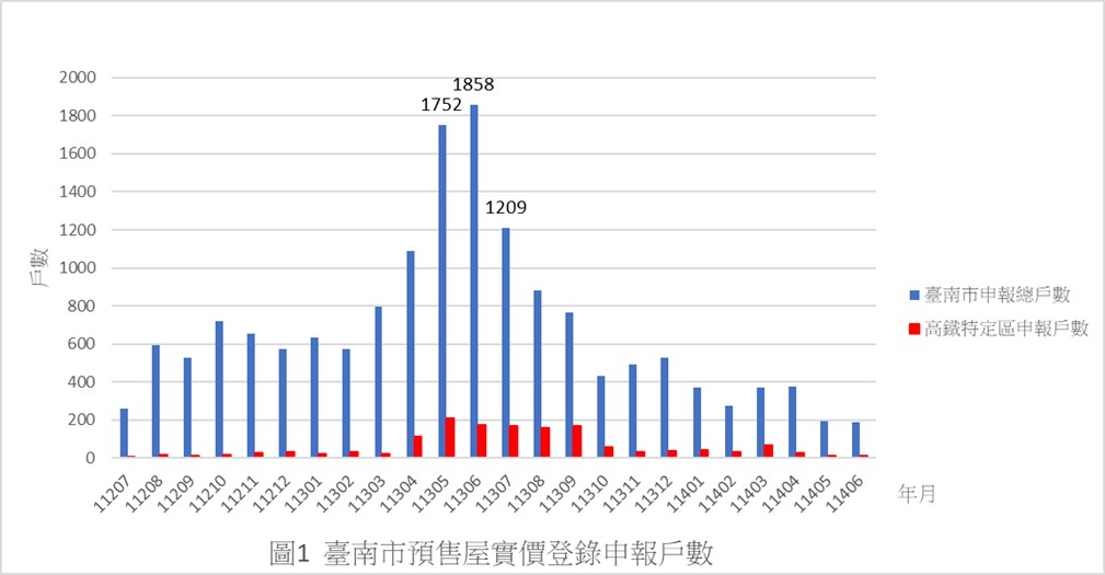 臺南市預售屋市場交易量縮，解約件數提高，市場轉向軟著陸與觀望