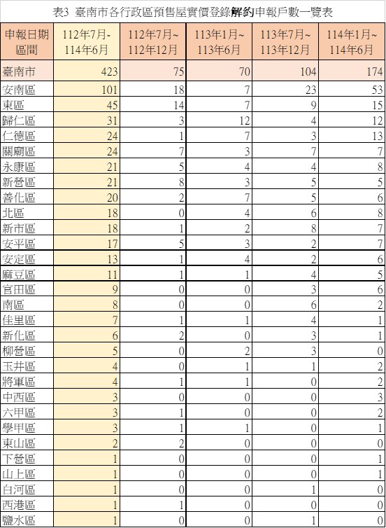 臺南市預售屋市場交易量縮，解約件數提高，市場轉向軟著陸與觀望