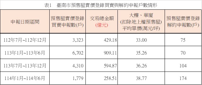 臺南市預售屋市場交易量縮,解約件數提高,市場轉向軟著陸與觀望