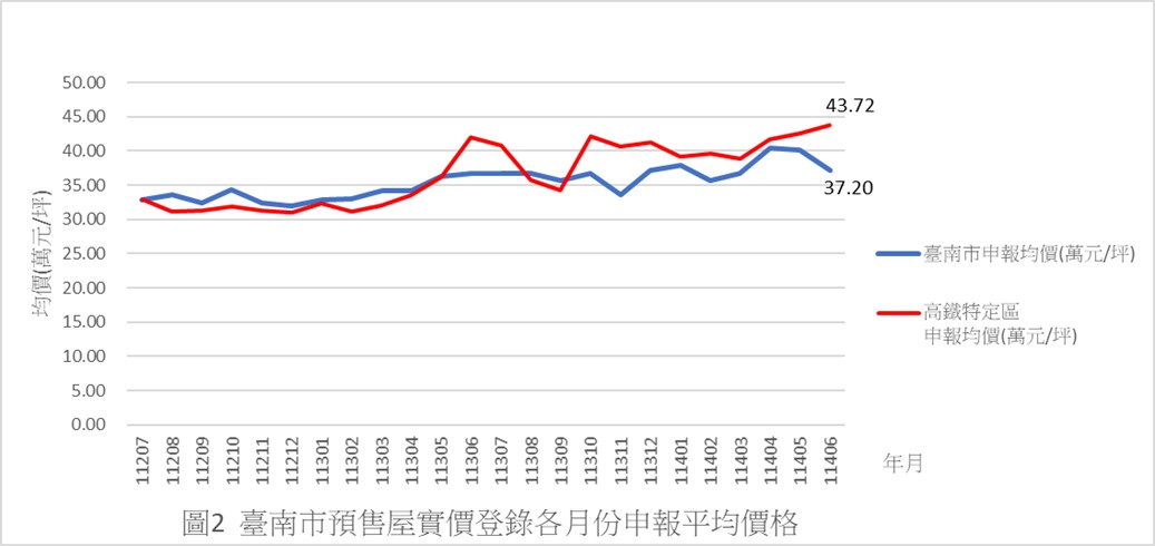 臺南市預售屋市場交易量縮，解約件數提高，市場轉向軟著陸與觀望
