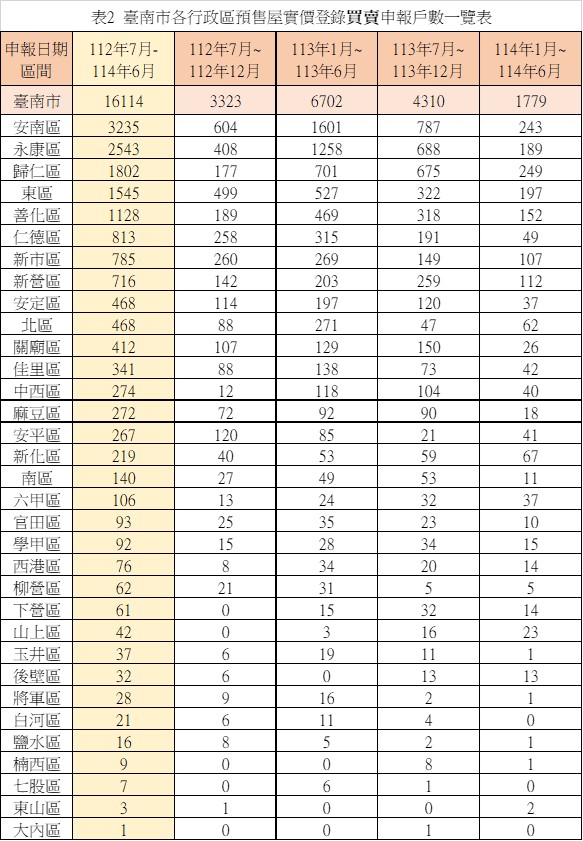 臺南市預售屋市場交易量縮，解約件數提高，市場轉向軟著陸與觀望