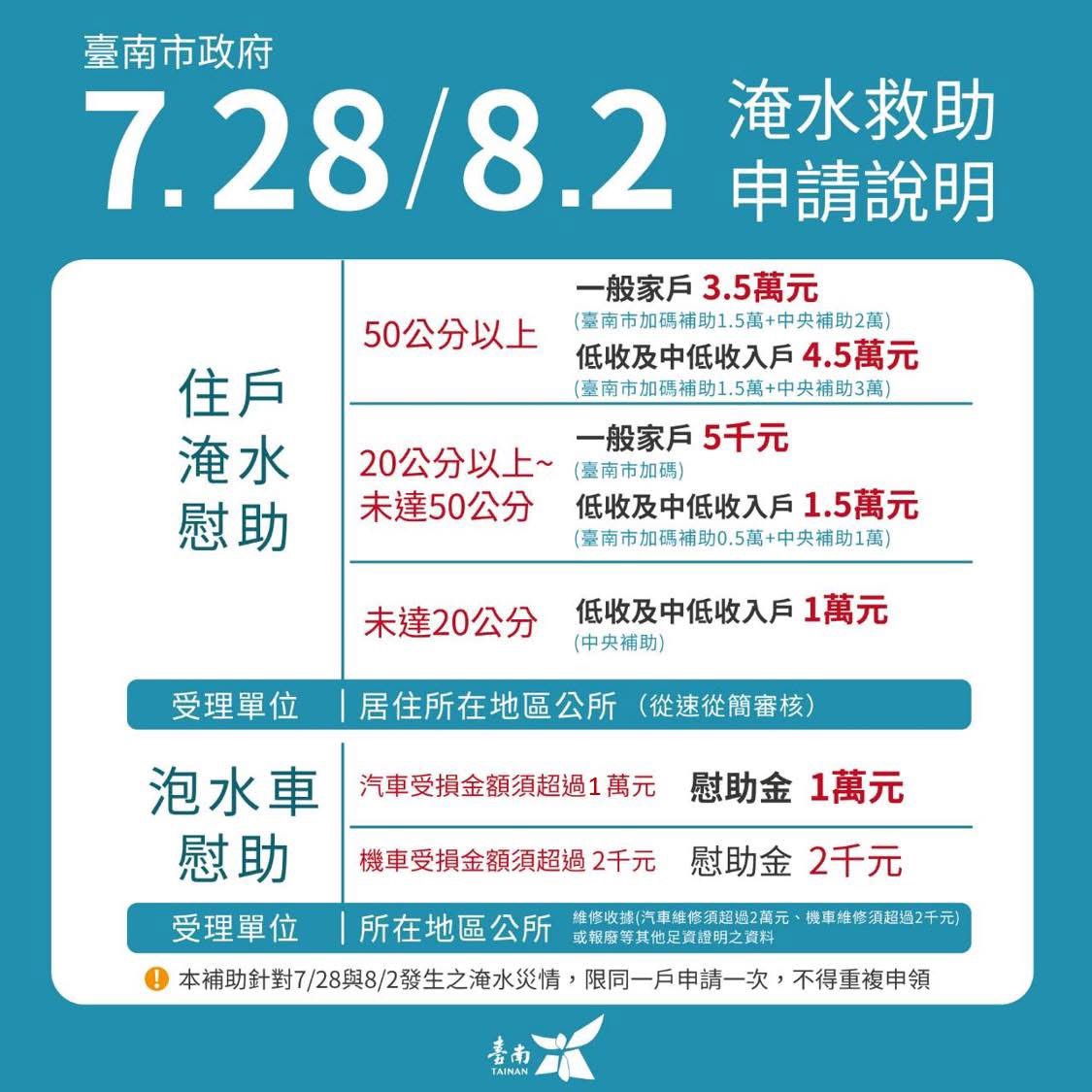 臺南0728豪雨災情嚴重 市府啟動簡化程序加速淹水補助審認發放