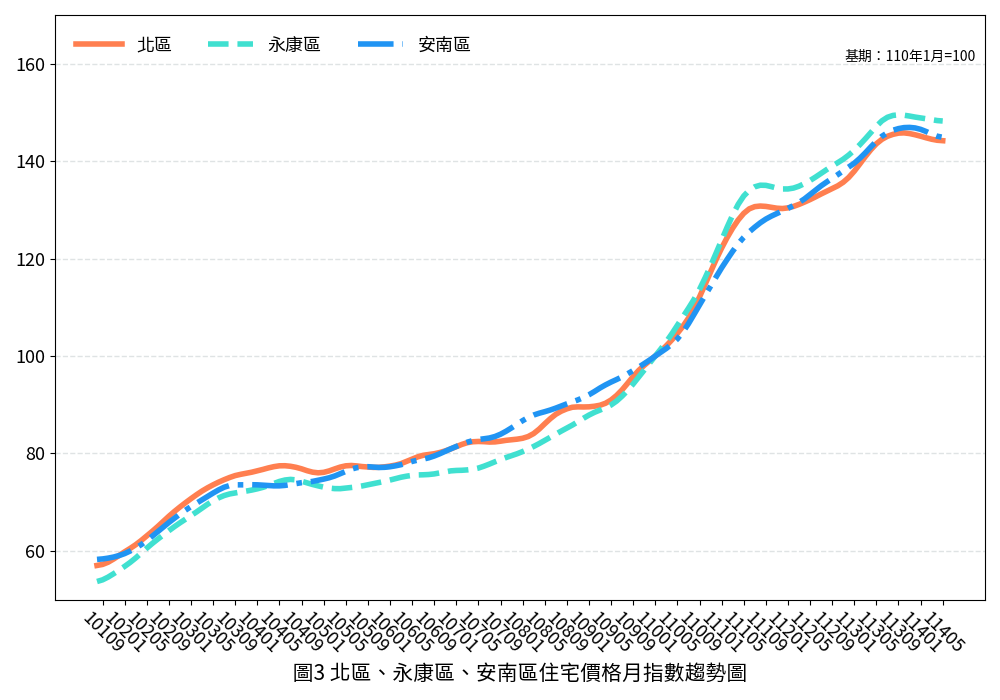 臺南市114年5月住宅價格指數微幅下修0.05%，呈現價跌量縮態勢